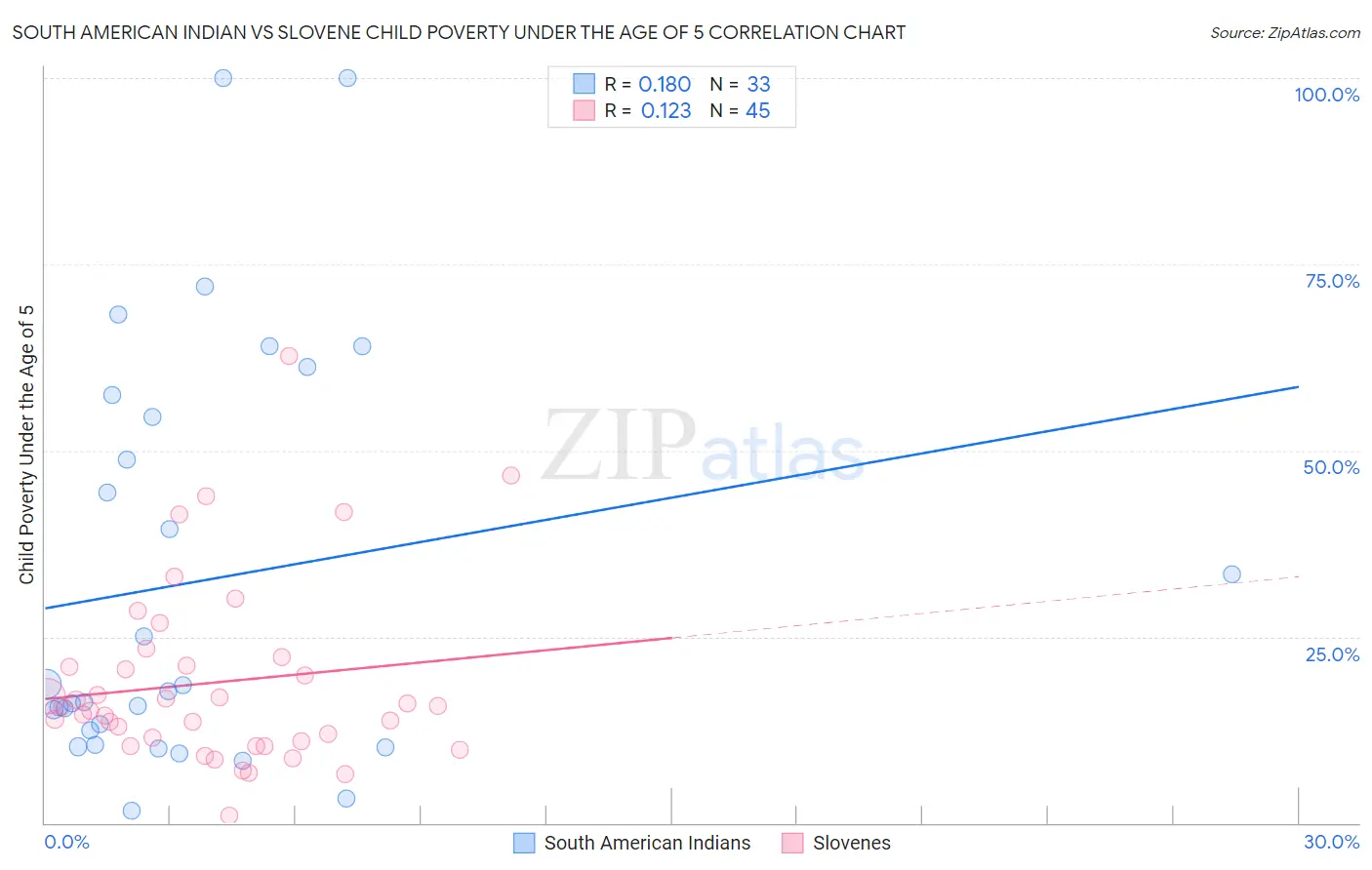 South American Indian vs Slovene Child Poverty Under the Age of 5