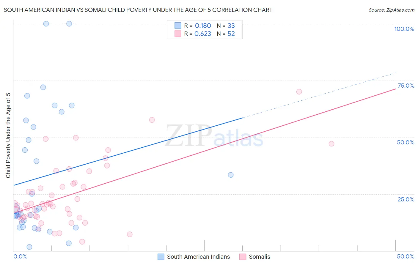 South American Indian vs Somali Child Poverty Under the Age of 5