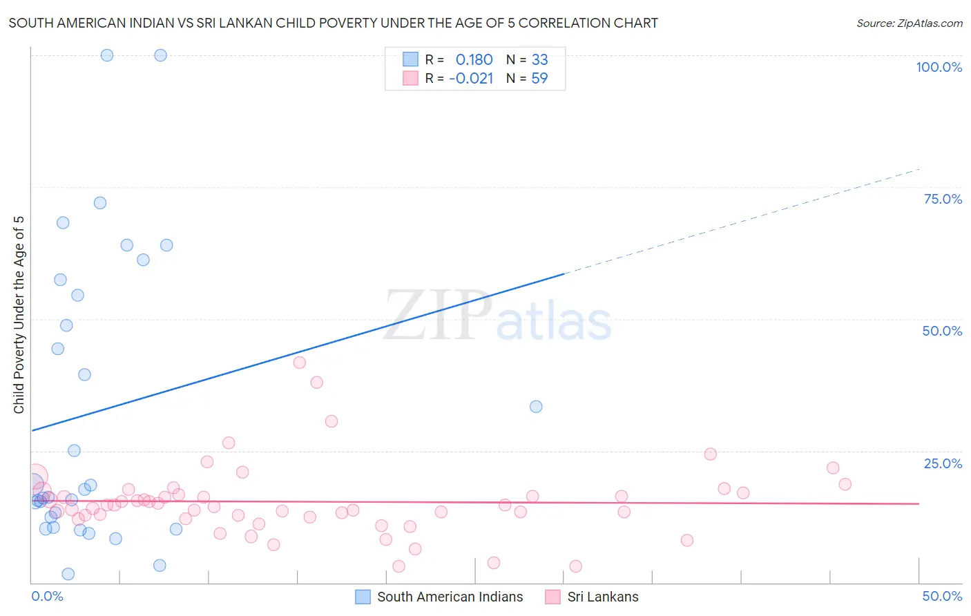 South American Indian vs Sri Lankan Child Poverty Under the Age of 5