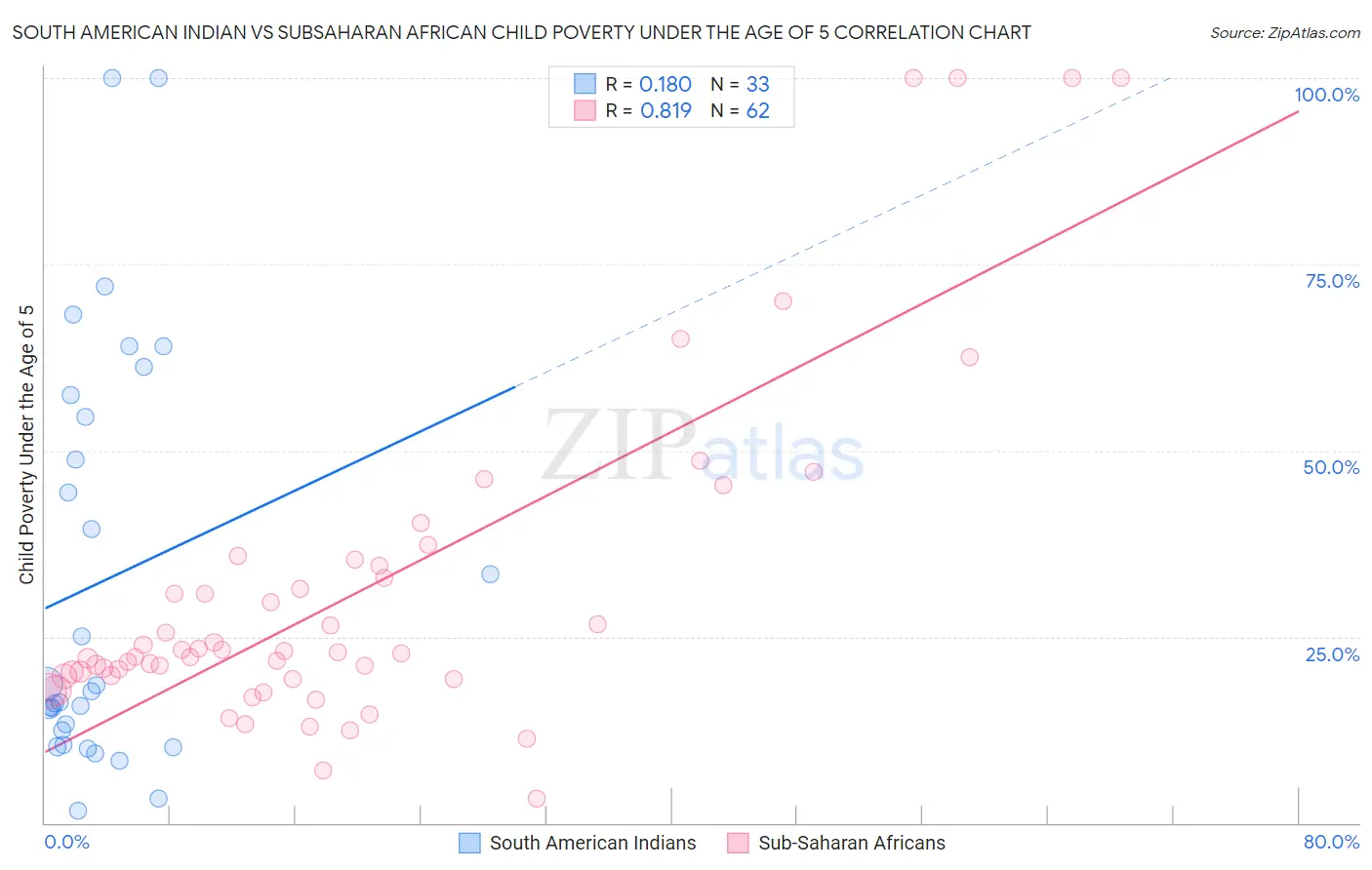 South American Indian vs Subsaharan African Child Poverty Under the Age of 5