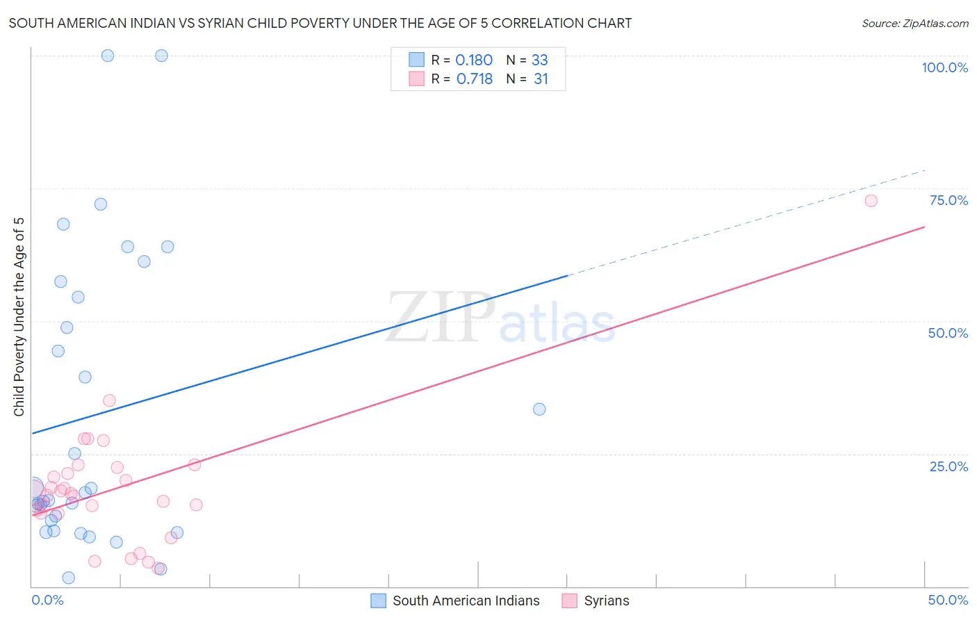 South American Indian vs Syrian Child Poverty Under the Age of 5