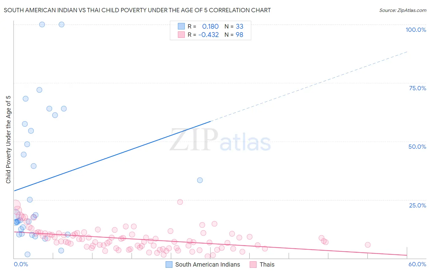 South American Indian vs Thai Child Poverty Under the Age of 5