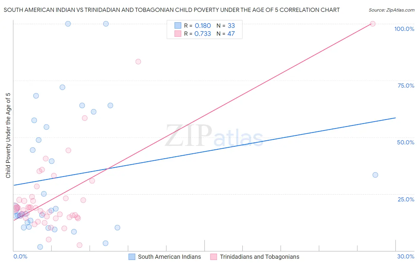 South American Indian vs Trinidadian and Tobagonian Child Poverty Under the Age of 5