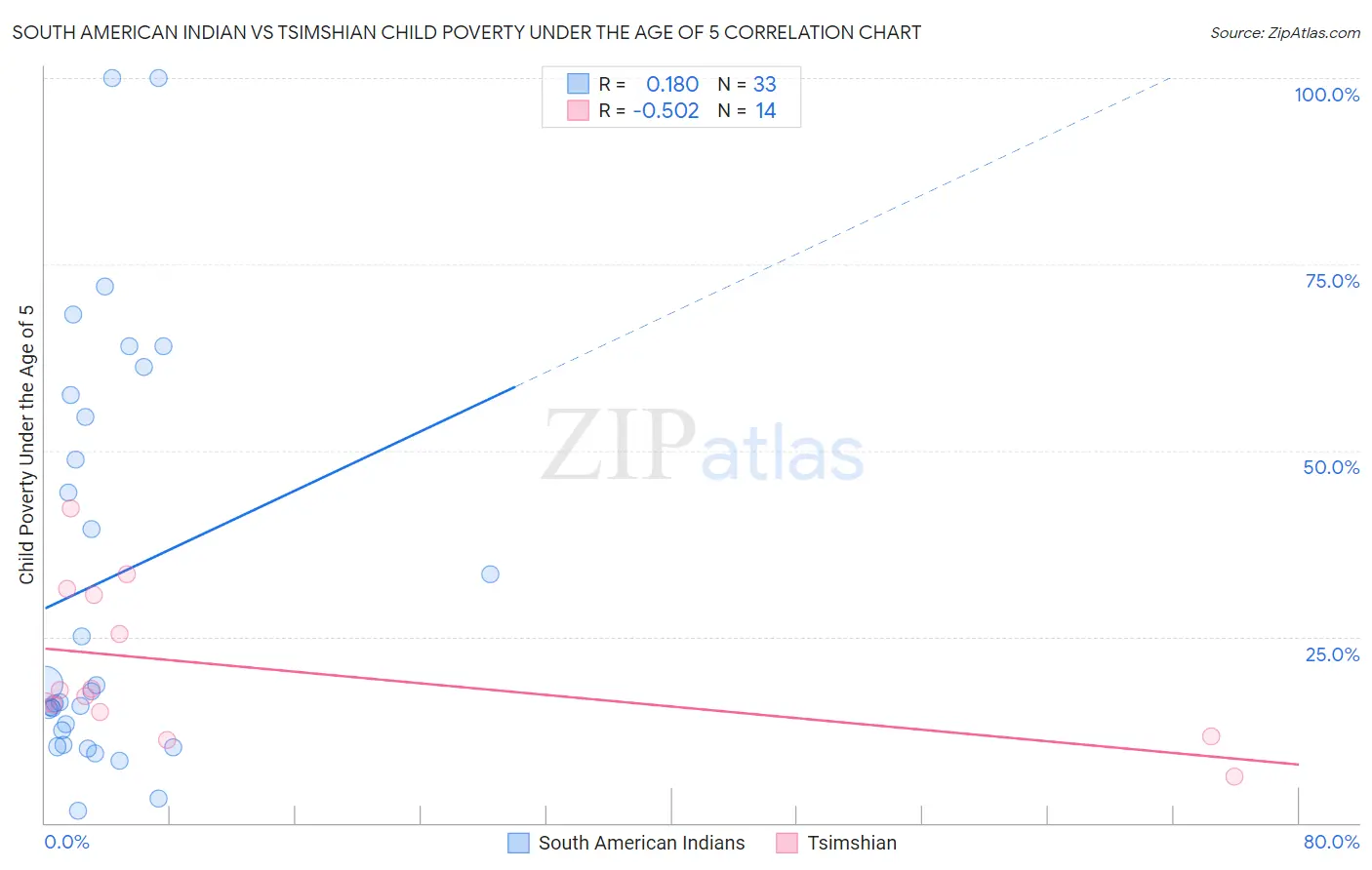 South American Indian vs Tsimshian Child Poverty Under the Age of 5