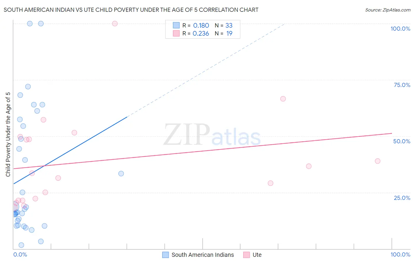 South American Indian vs Ute Child Poverty Under the Age of 5