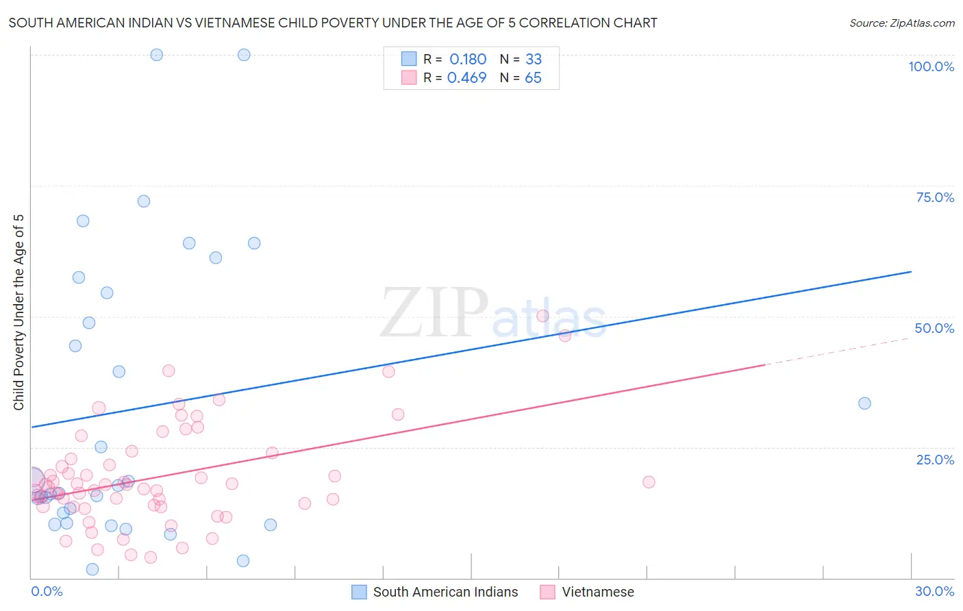 South American Indian vs Vietnamese Child Poverty Under the Age of 5