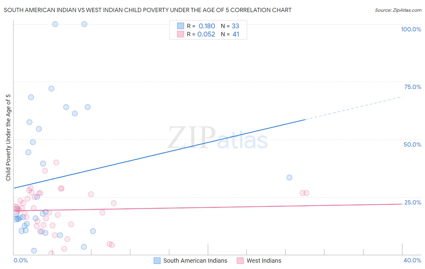 South American Indian vs West Indian Child Poverty Under the Age of 5