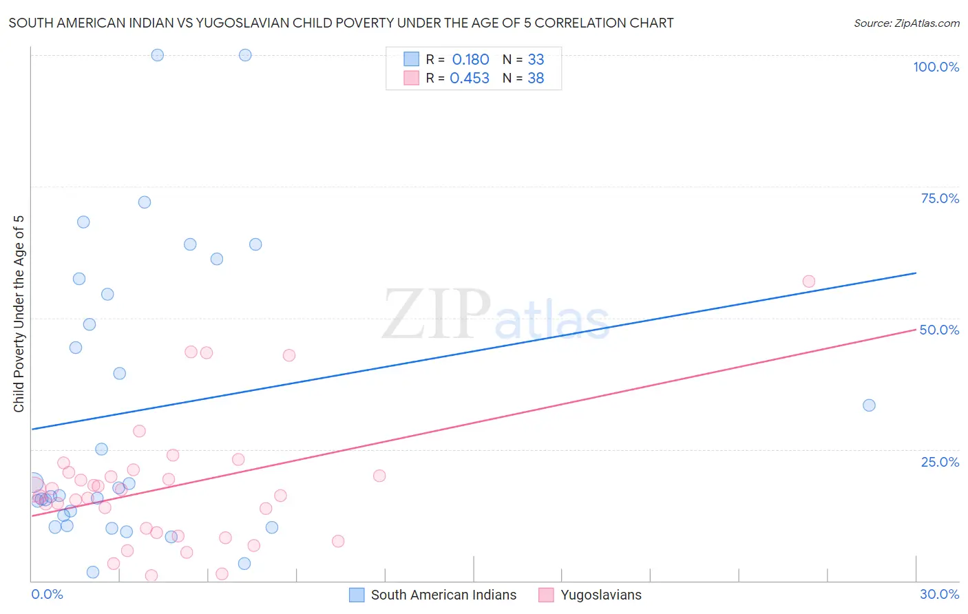 South American Indian vs Yugoslavian Child Poverty Under the Age of 5