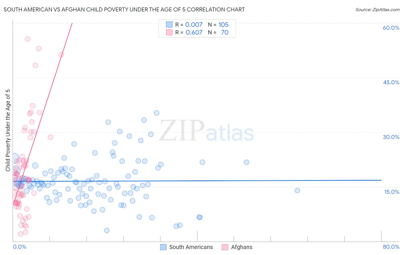 South American vs Afghan Child Poverty Under the Age of 5
