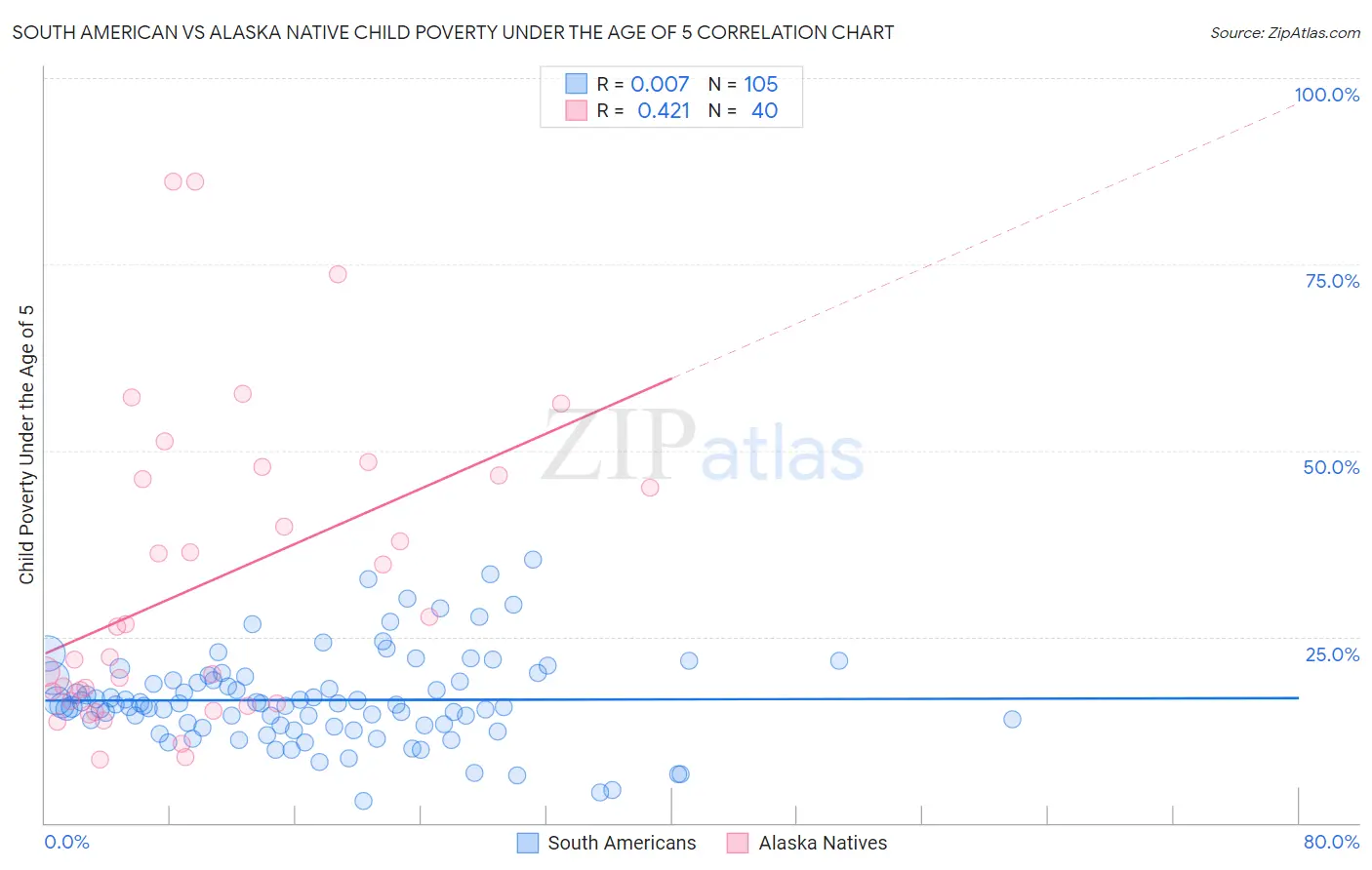 South American vs Alaska Native Child Poverty Under the Age of 5