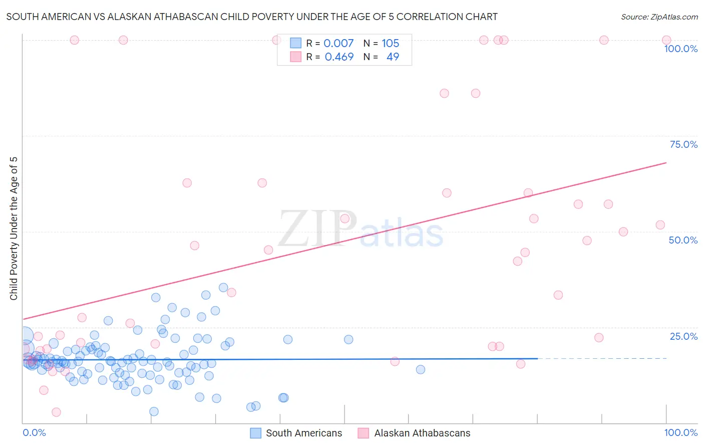 South American vs Alaskan Athabascan Child Poverty Under the Age of 5