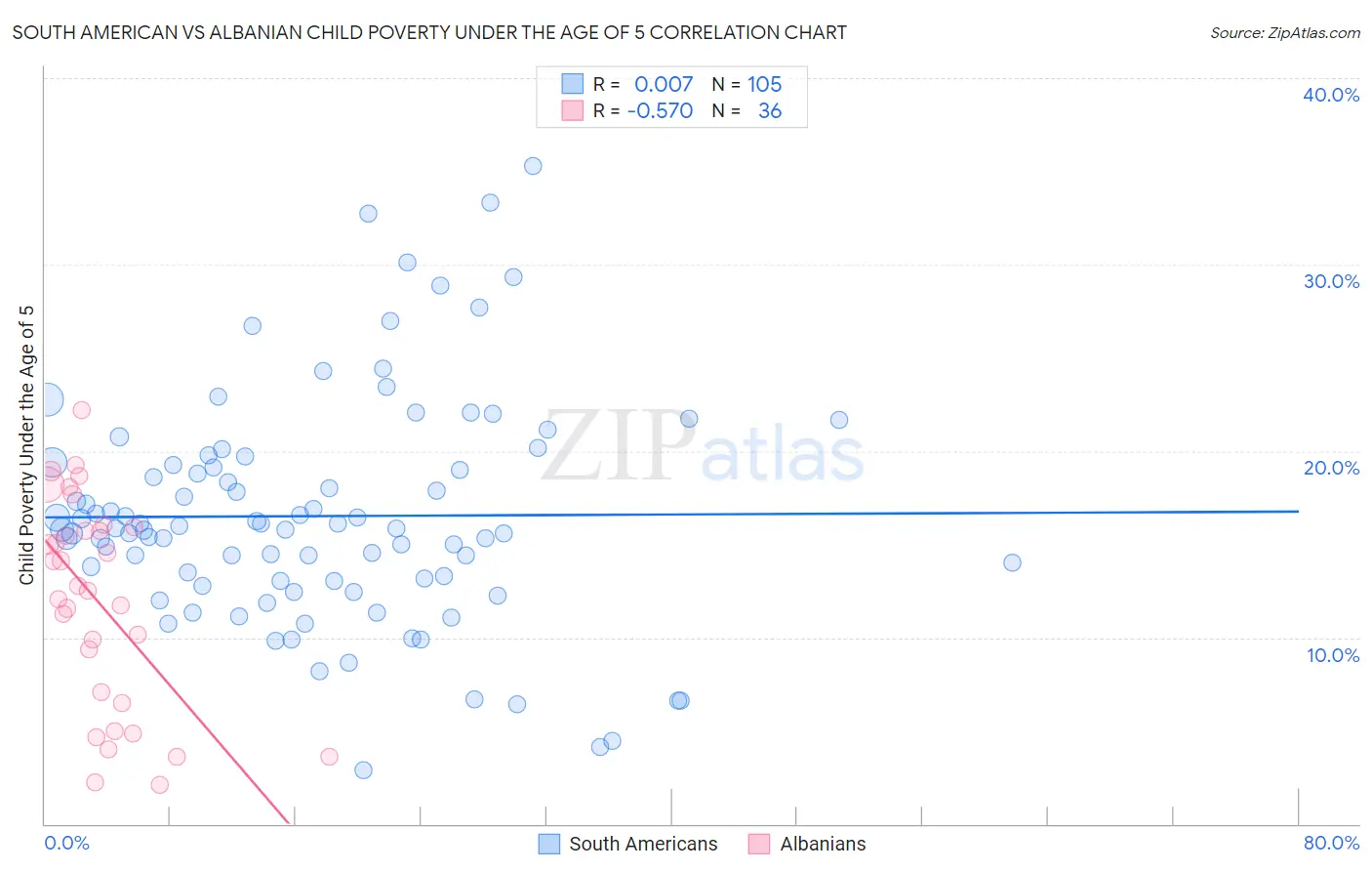 South American vs Albanian Child Poverty Under the Age of 5