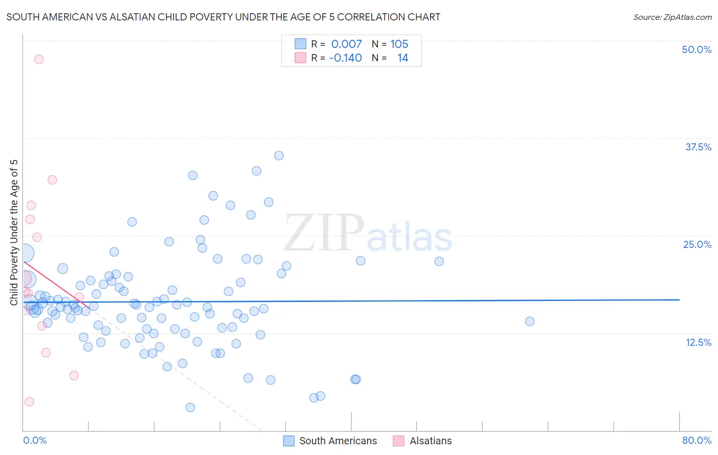 South American vs Alsatian Child Poverty Under the Age of 5