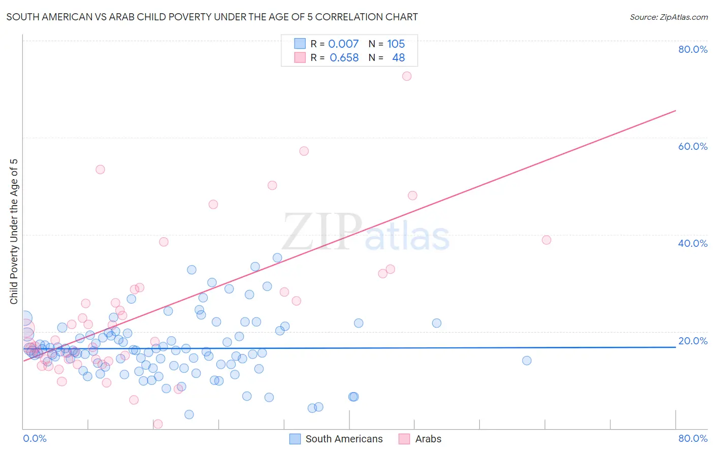 South American vs Arab Child Poverty Under the Age of 5