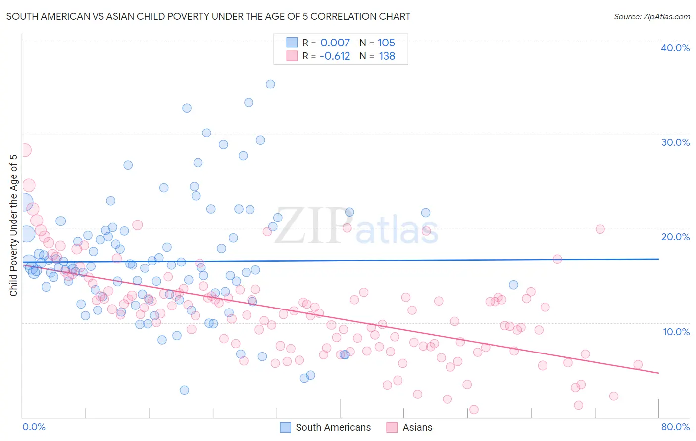 South American vs Asian Child Poverty Under the Age of 5