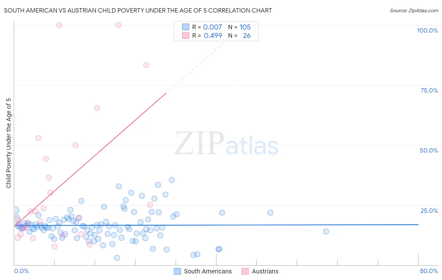 South American vs Austrian Child Poverty Under the Age of 5