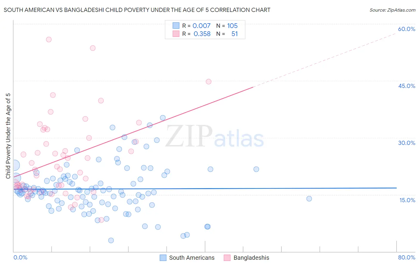 South American vs Bangladeshi Child Poverty Under the Age of 5