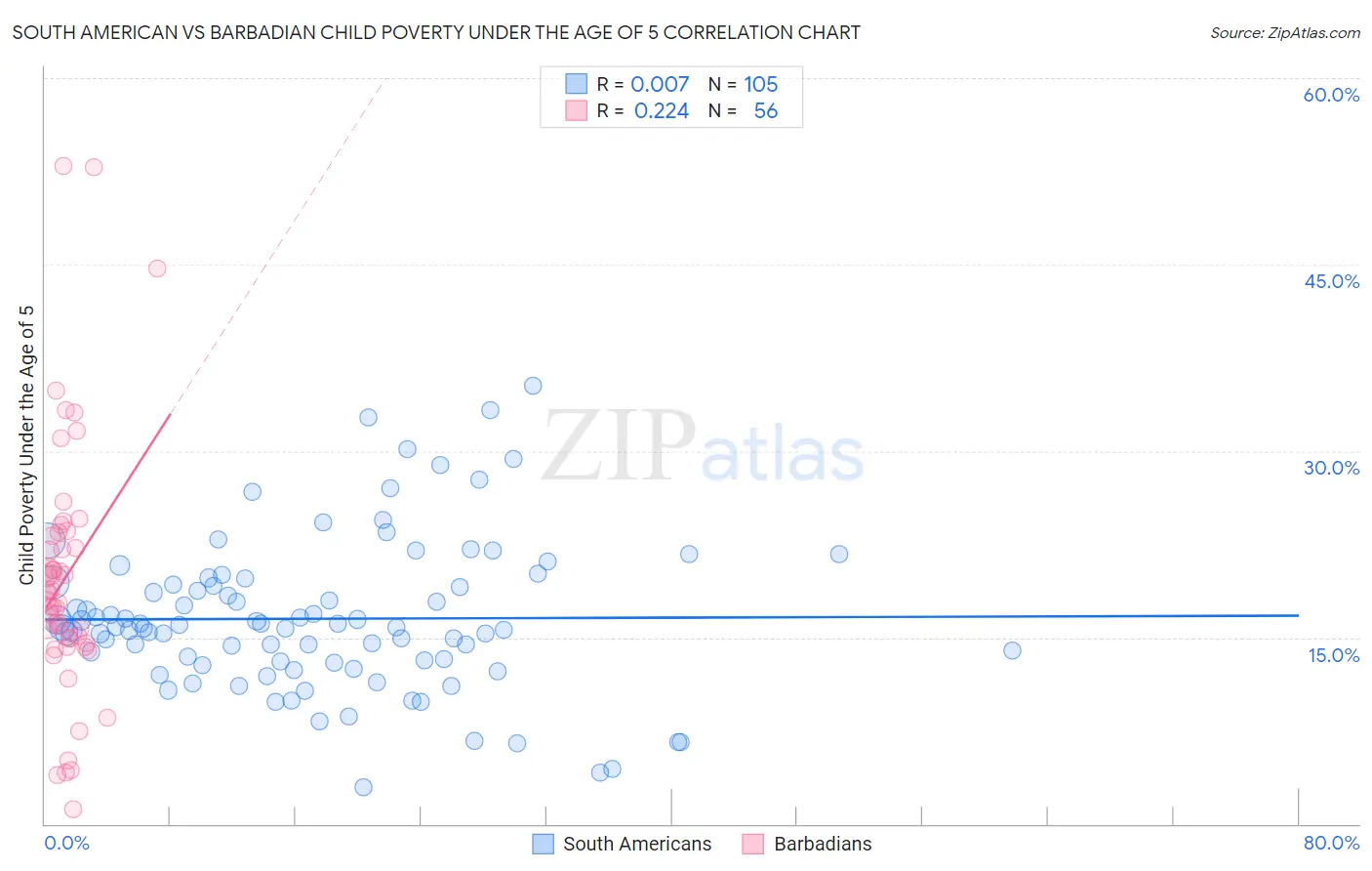 South American vs Barbadian Child Poverty Under the Age of 5