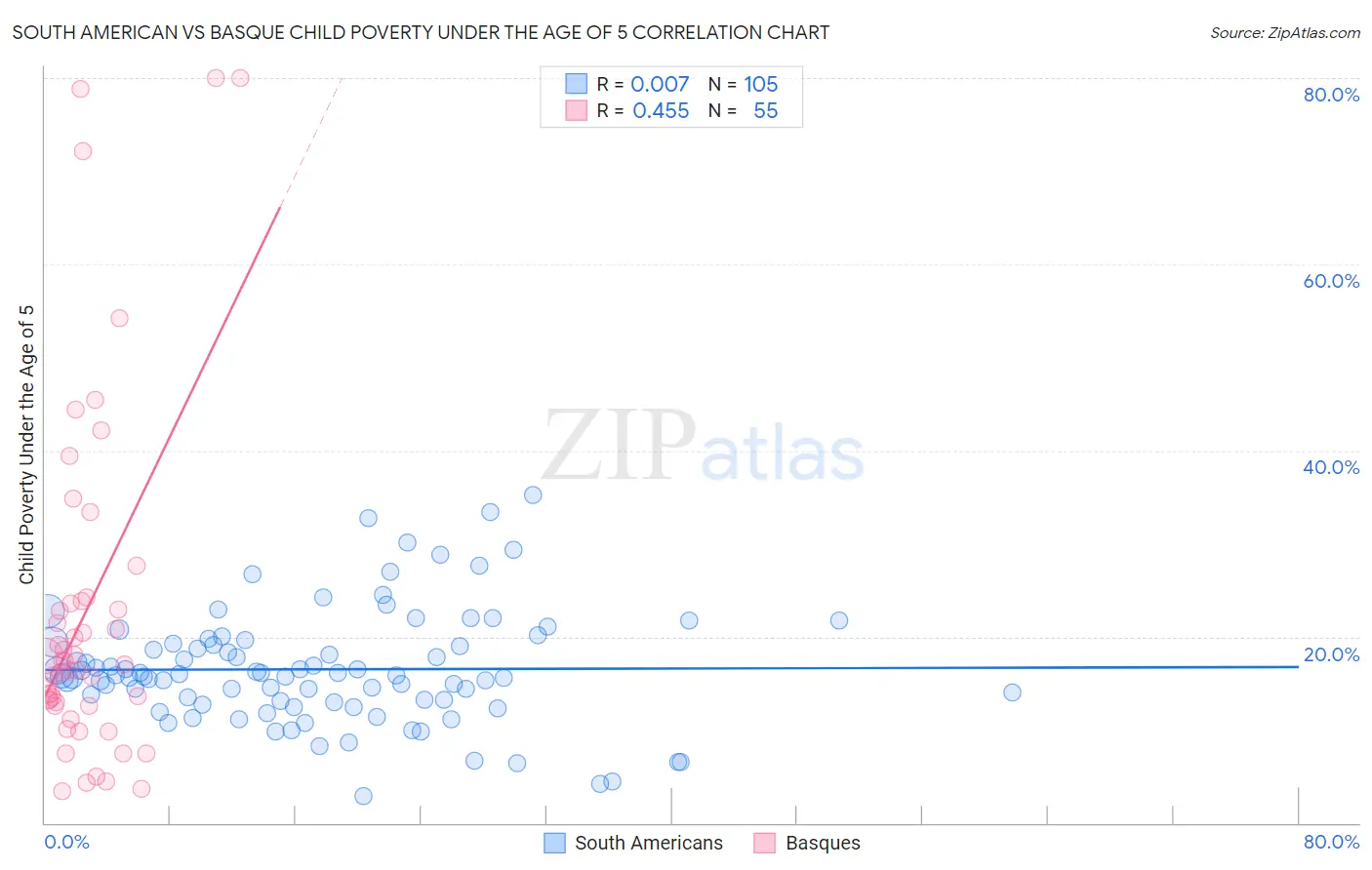South American vs Basque Child Poverty Under the Age of 5