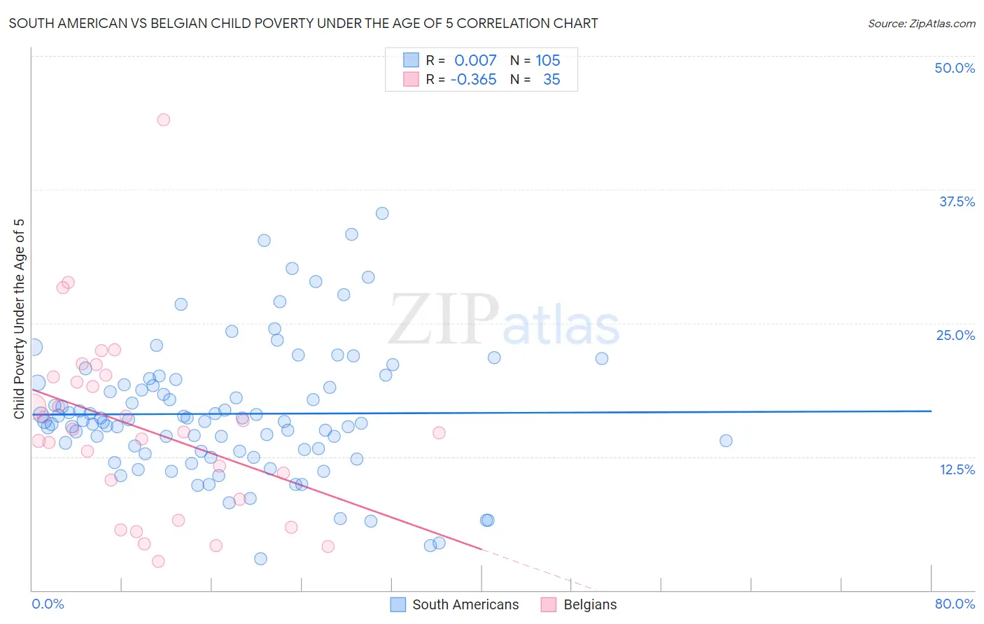 South American vs Belgian Child Poverty Under the Age of 5