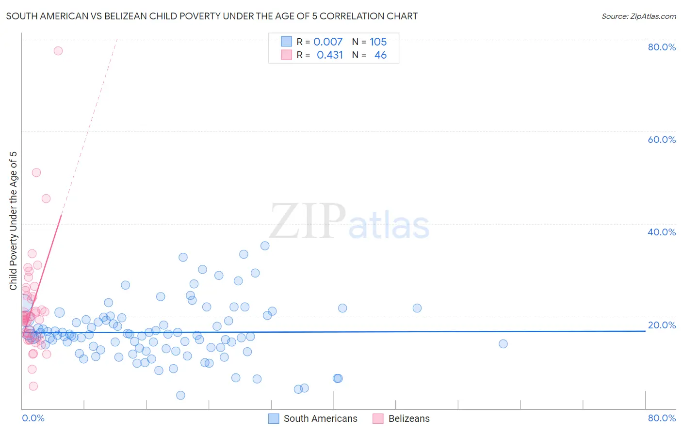 South American vs Belizean Child Poverty Under the Age of 5