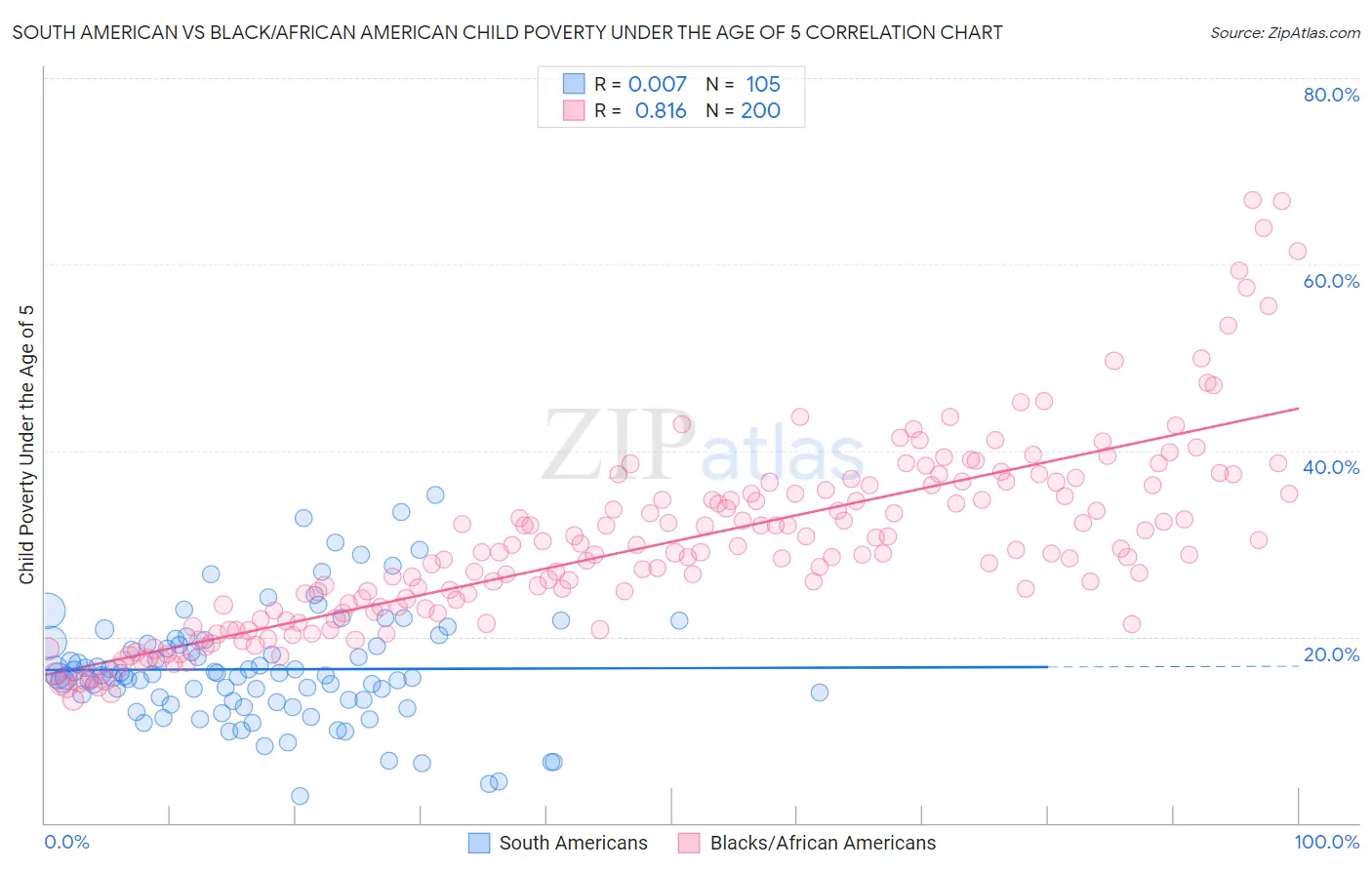 South American vs Black/African American Child Poverty Under the Age of 5