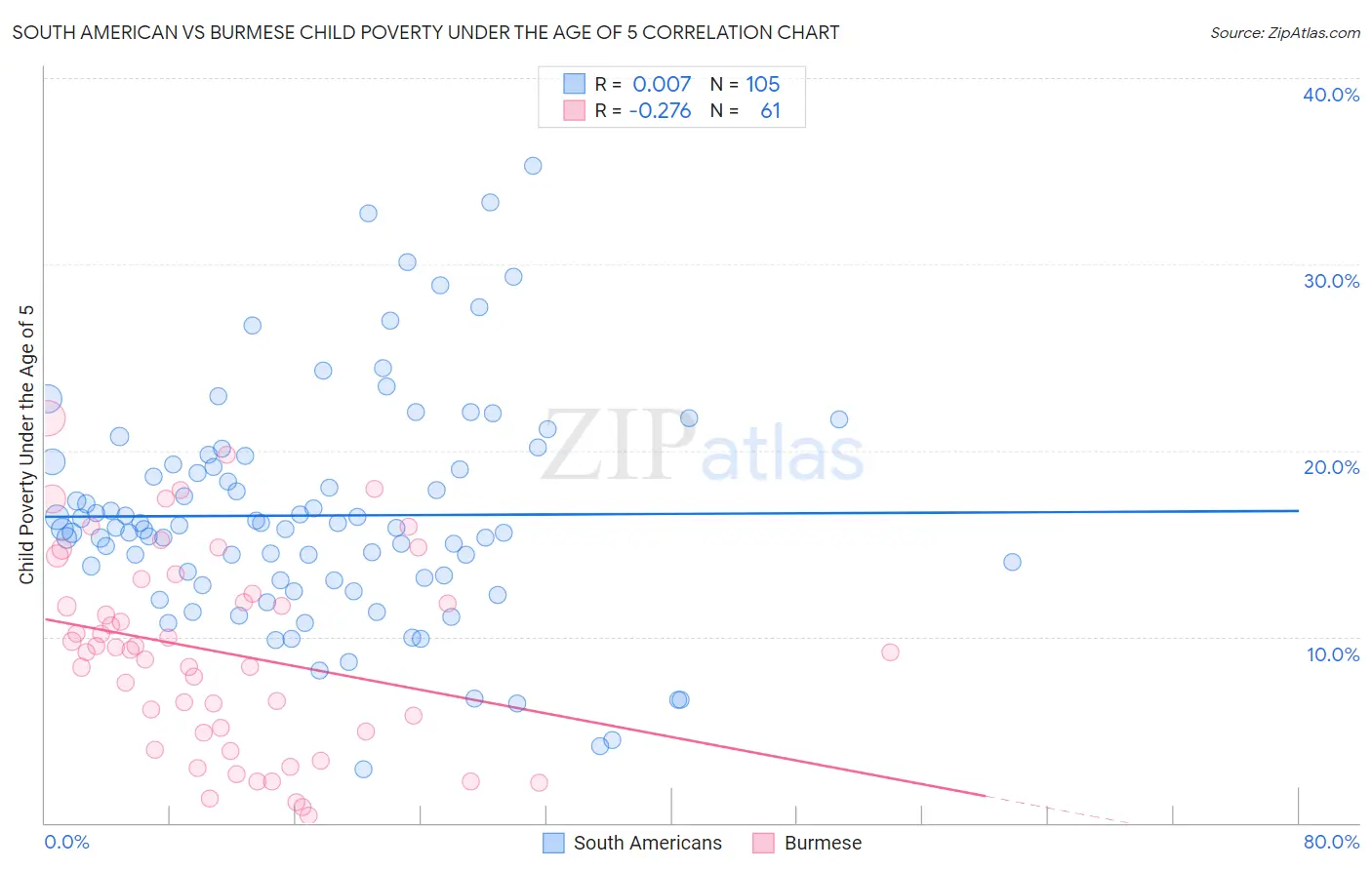 South American vs Burmese Child Poverty Under the Age of 5