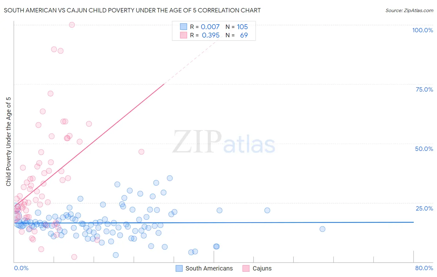 South American vs Cajun Child Poverty Under the Age of 5