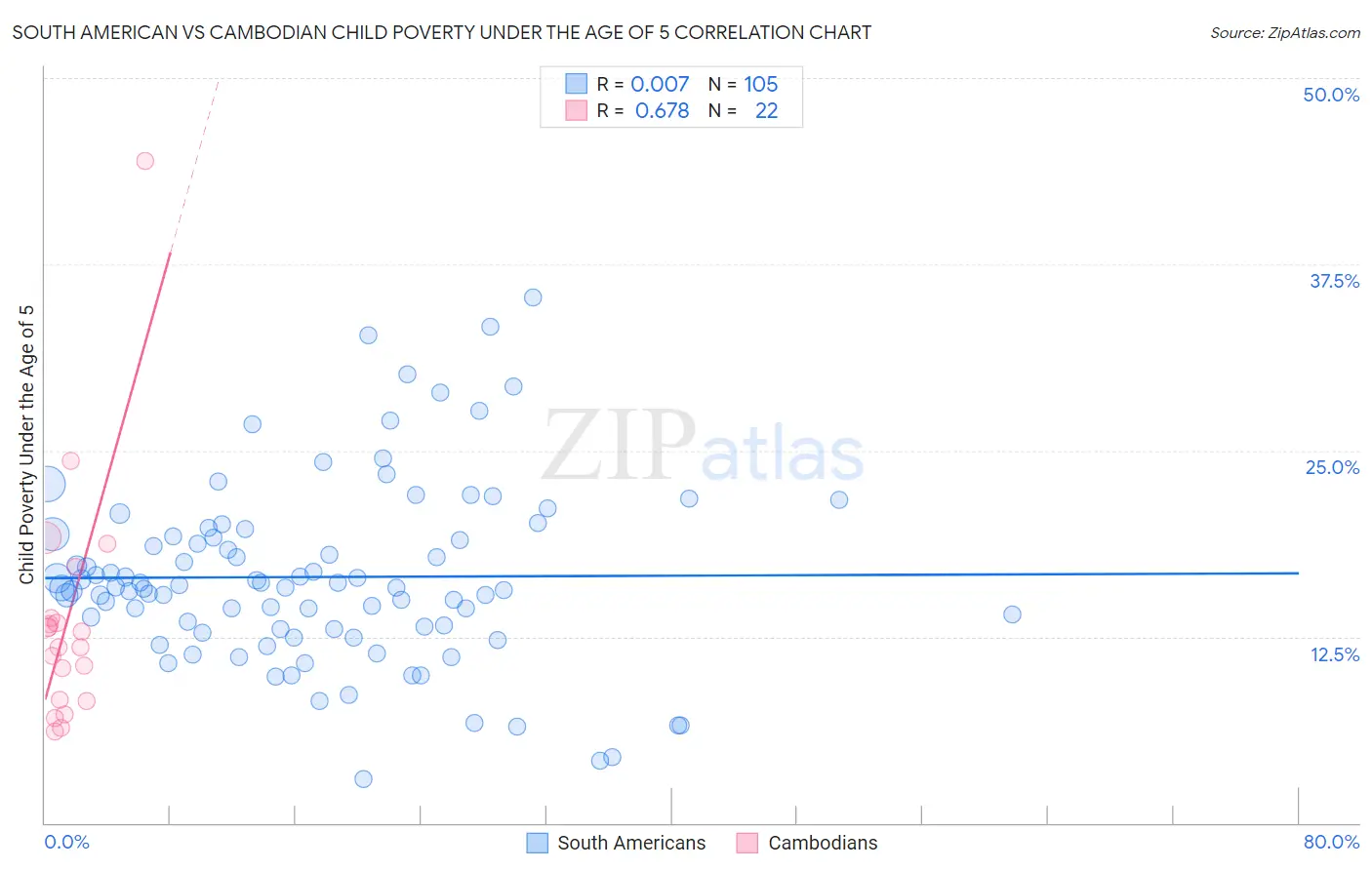 South American vs Cambodian Child Poverty Under the Age of 5