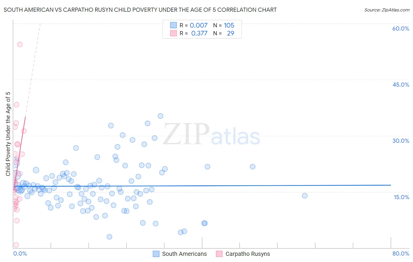 South American vs Carpatho Rusyn Child Poverty Under the Age of 5
