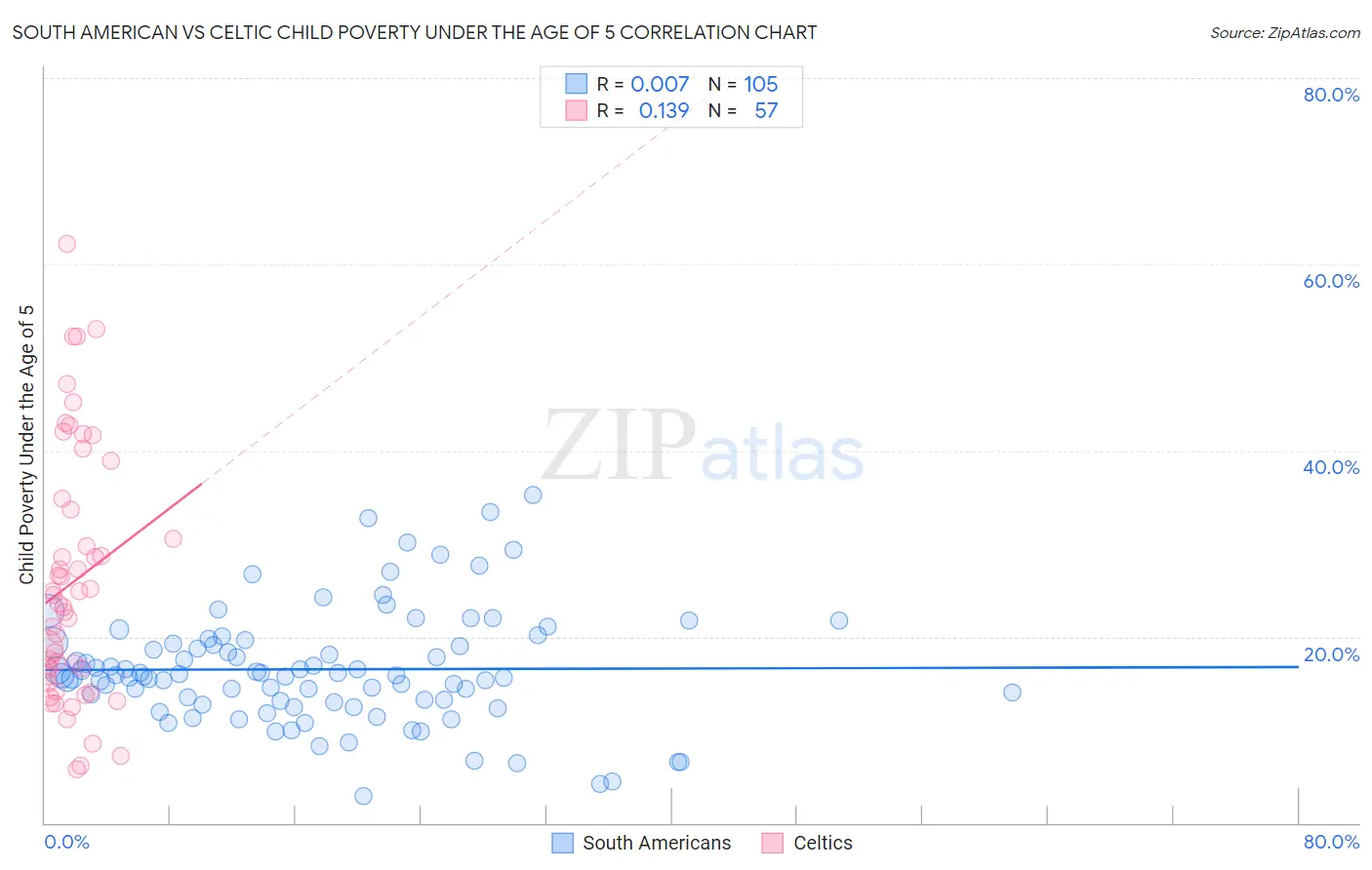 South American vs Celtic Child Poverty Under the Age of 5