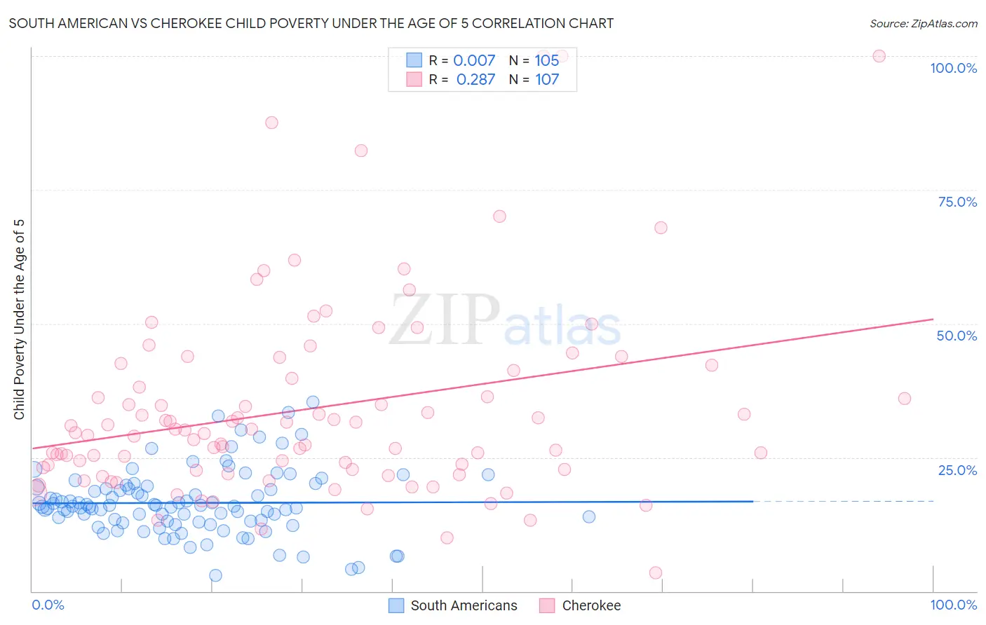 South American vs Cherokee Child Poverty Under the Age of 5