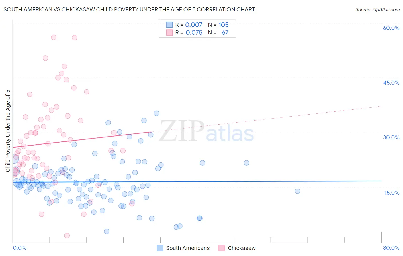 South American vs Chickasaw Child Poverty Under the Age of 5