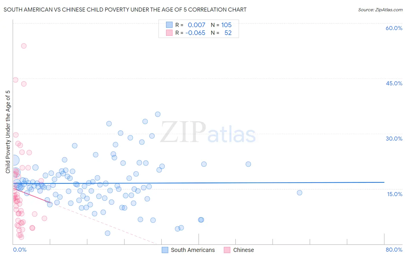South American vs Chinese Child Poverty Under the Age of 5