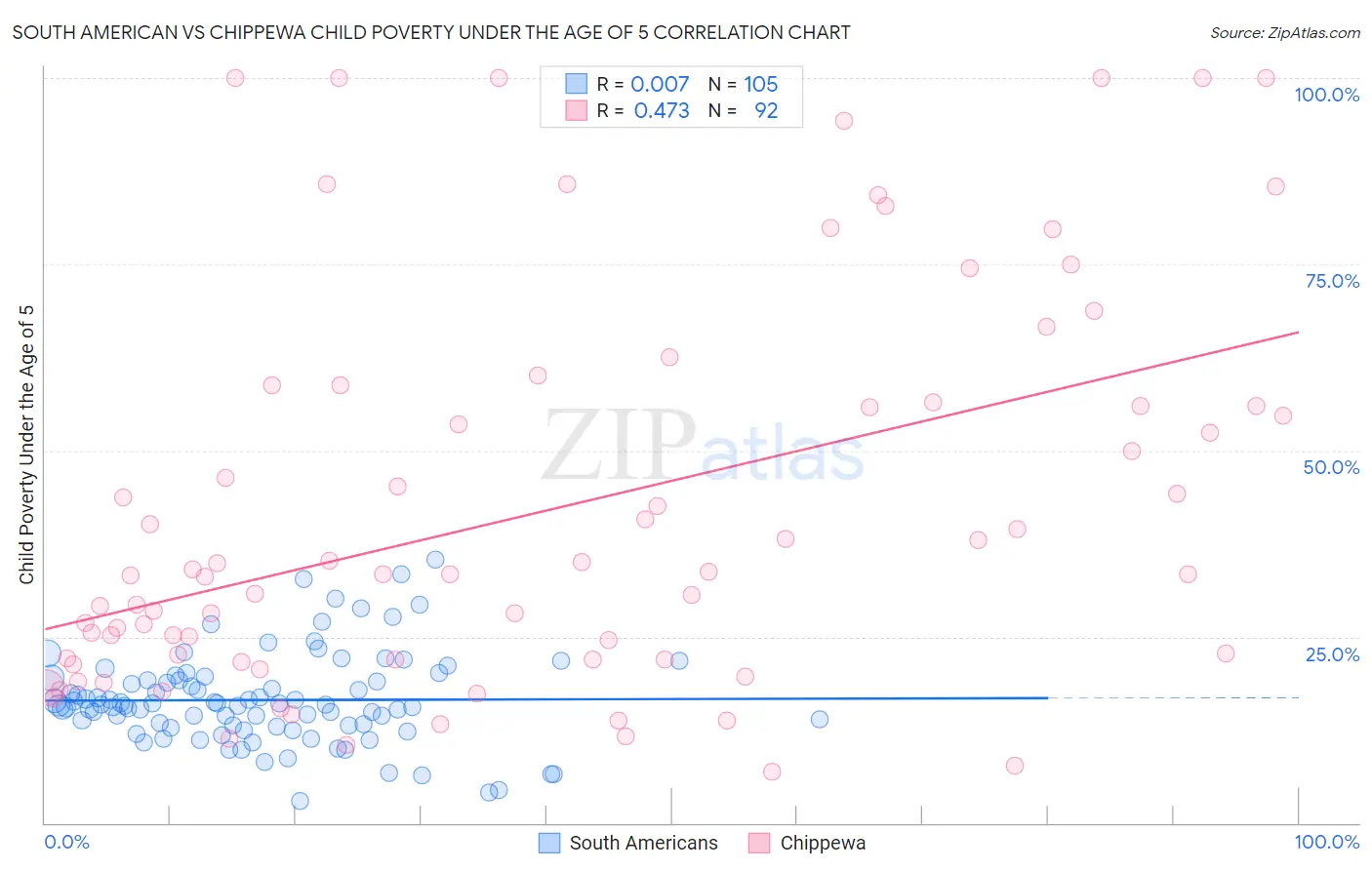 South American vs Chippewa Child Poverty Under the Age of 5