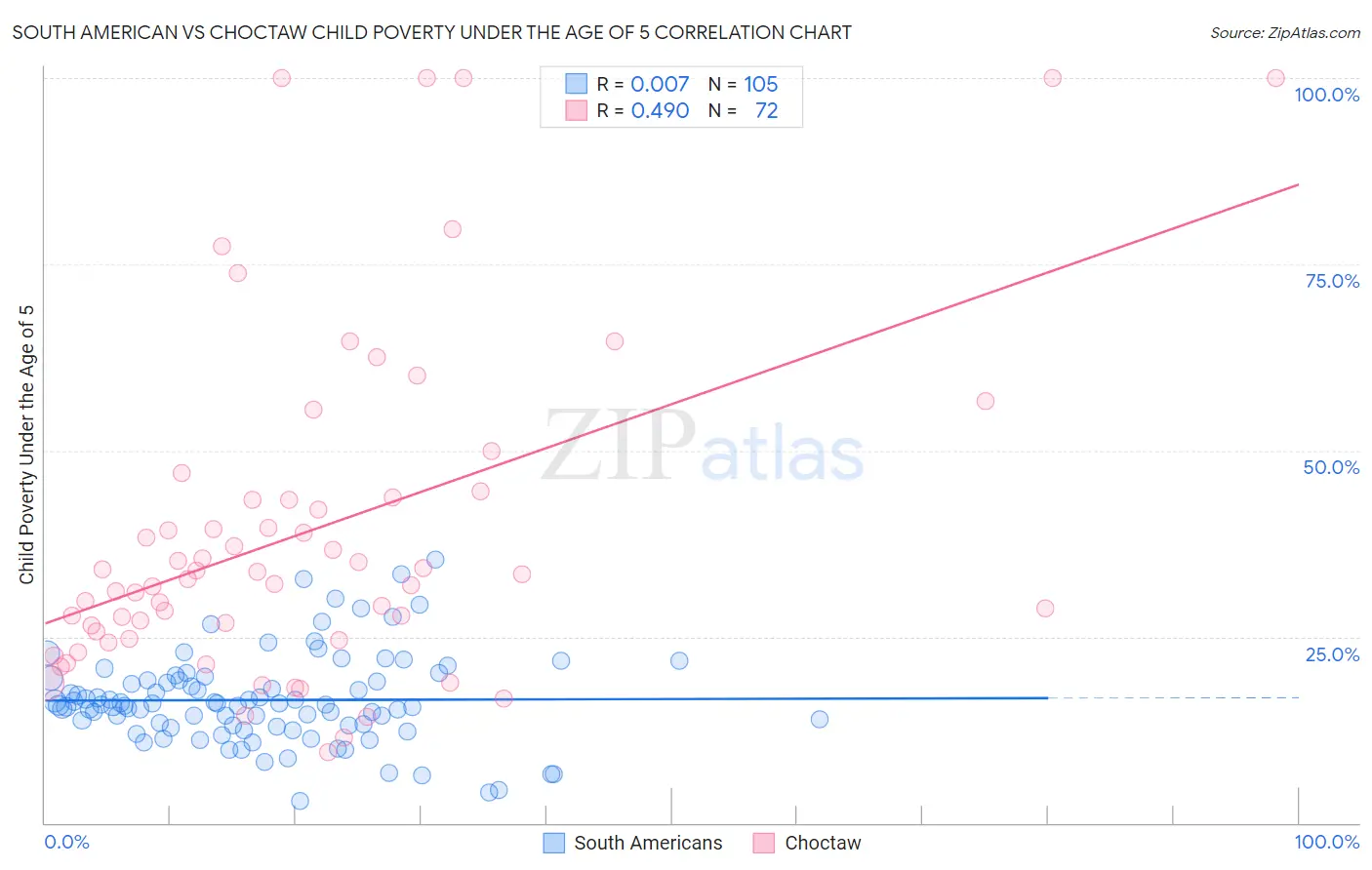 South American vs Choctaw Child Poverty Under the Age of 5