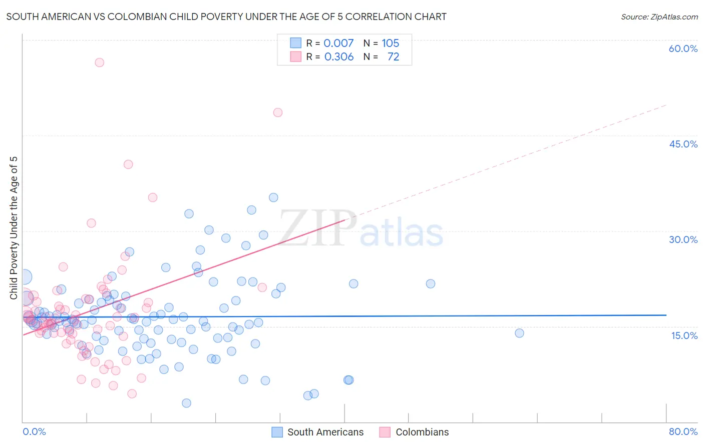 South American vs Colombian Child Poverty Under the Age of 5
