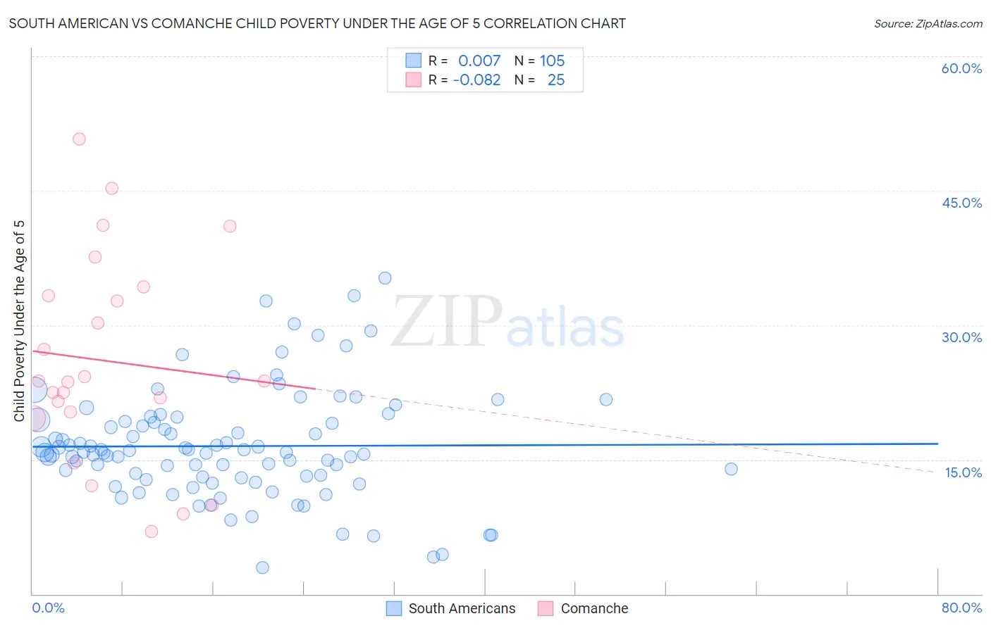 South American vs Comanche Child Poverty Under the Age of 5