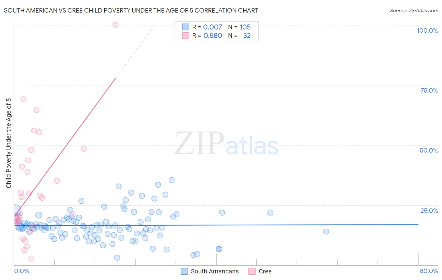 South American vs Cree Child Poverty Under the Age of 5