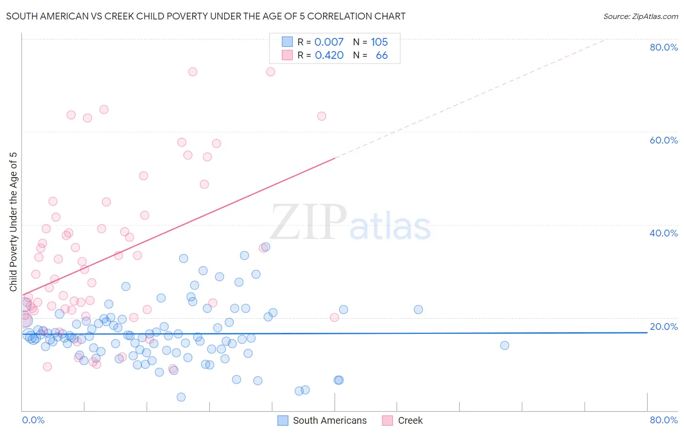 South American vs Creek Child Poverty Under the Age of 5