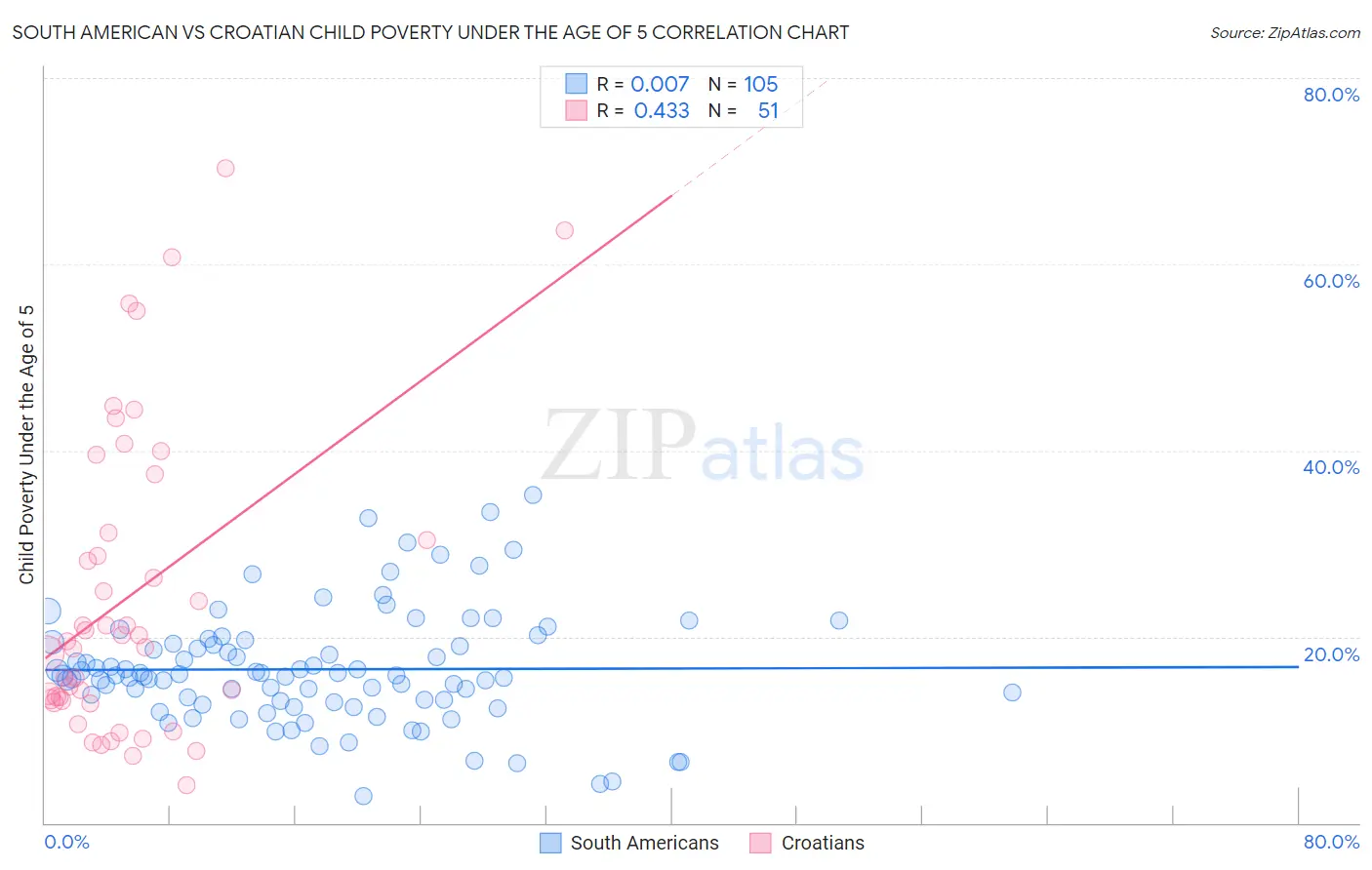 South American vs Croatian Child Poverty Under the Age of 5