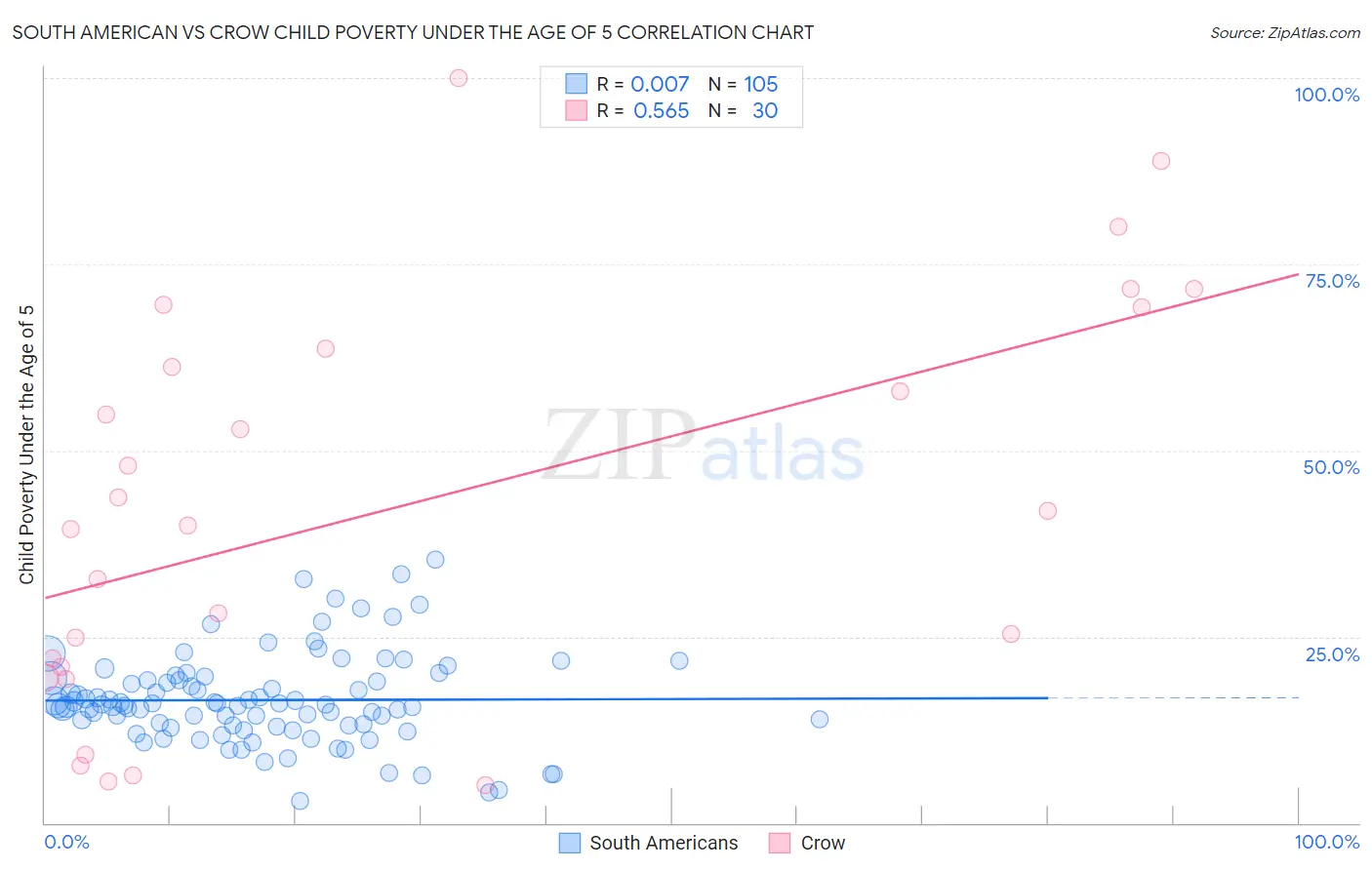 South American vs Crow Child Poverty Under the Age of 5