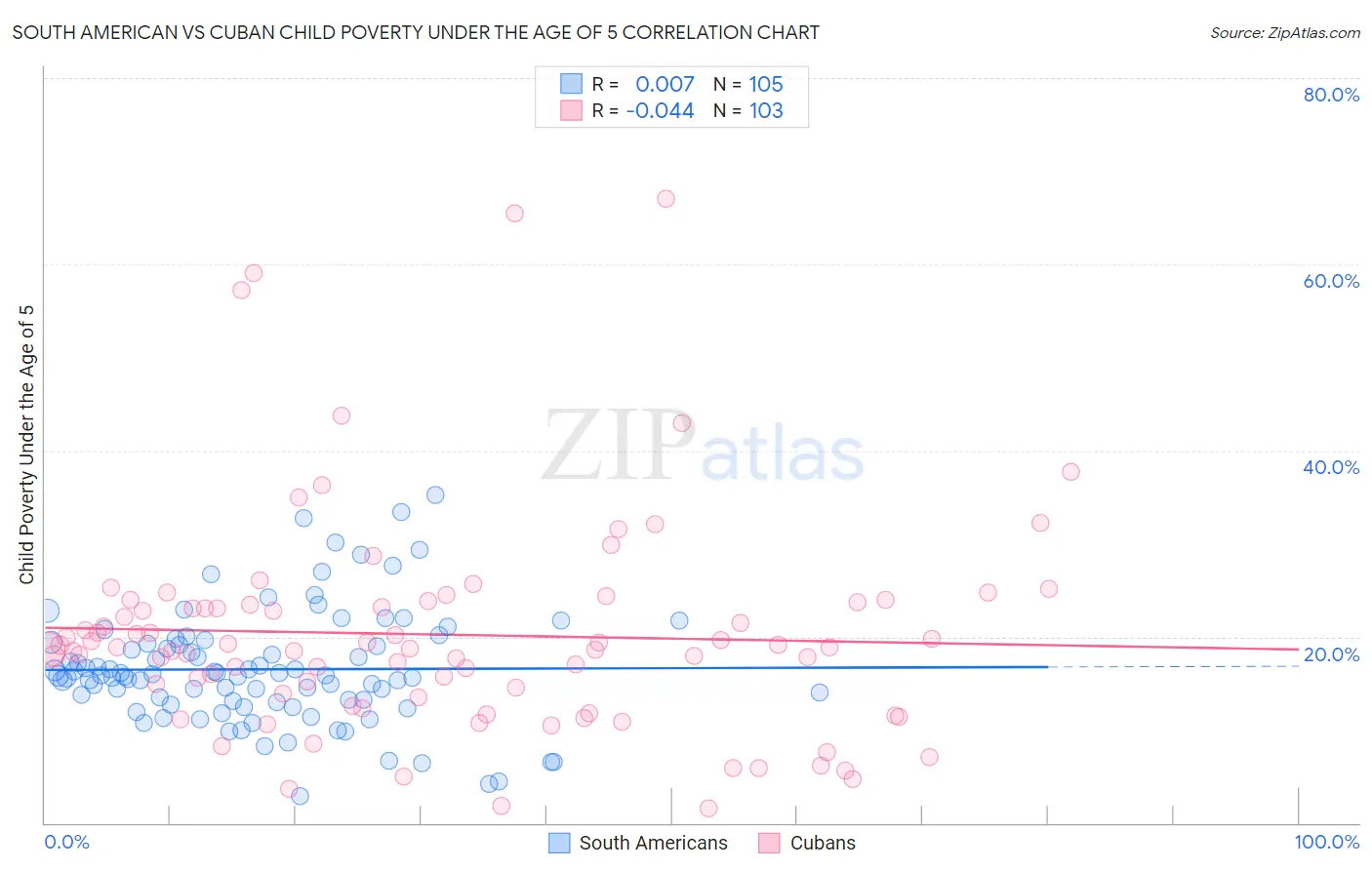 South American vs Cuban Child Poverty Under the Age of 5