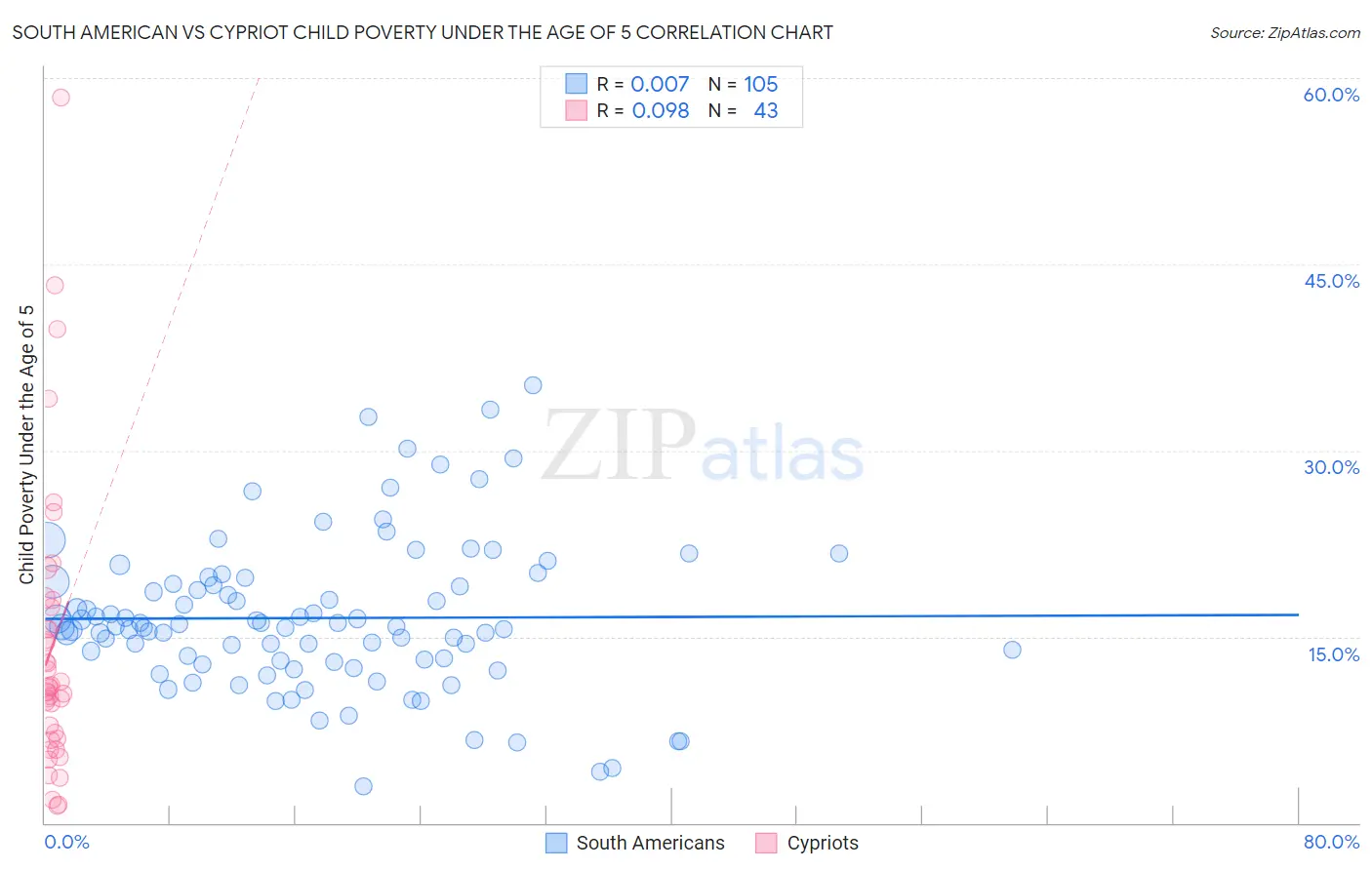 South American vs Cypriot Child Poverty Under the Age of 5