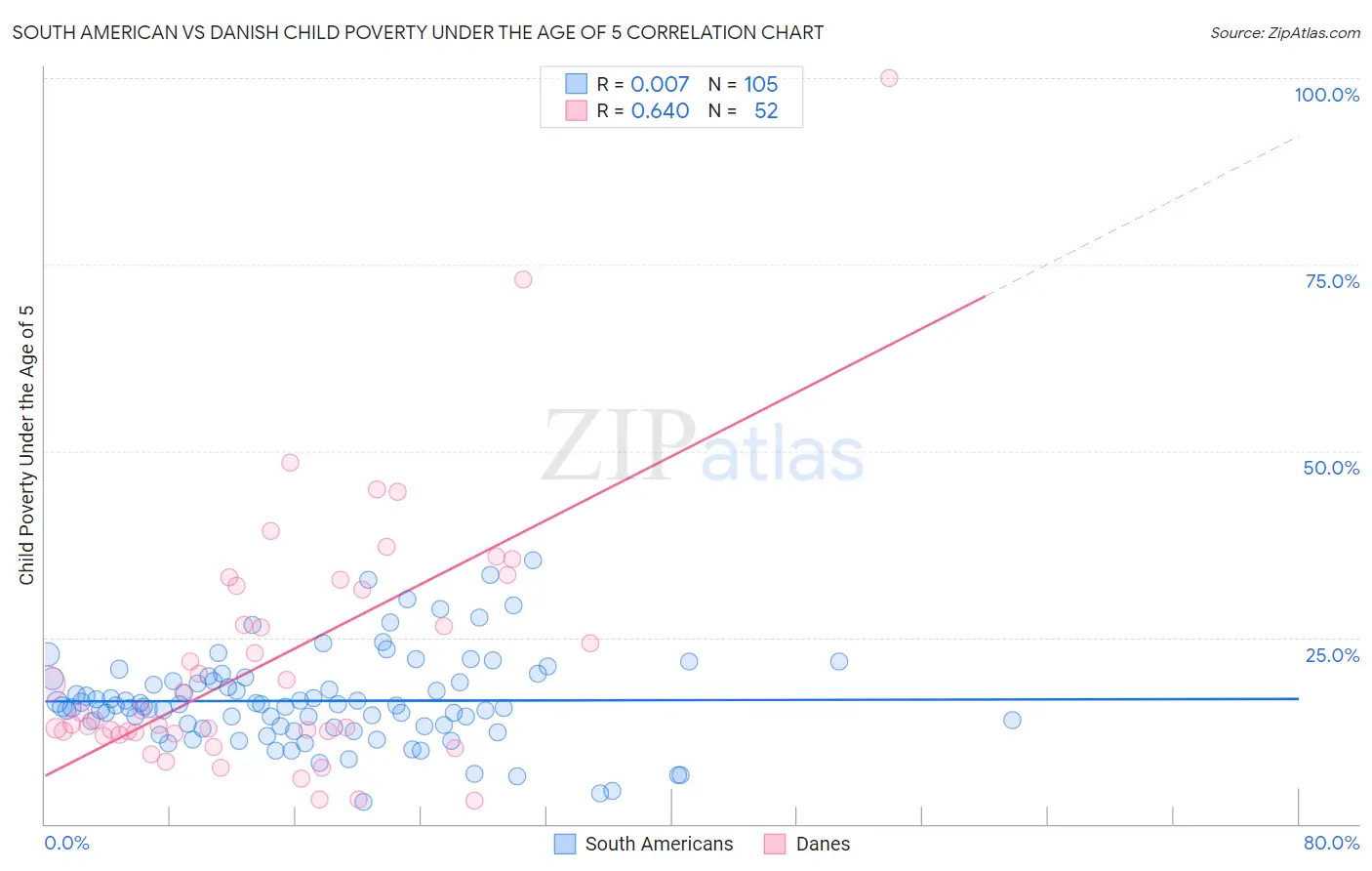 South American vs Danish Child Poverty Under the Age of 5
