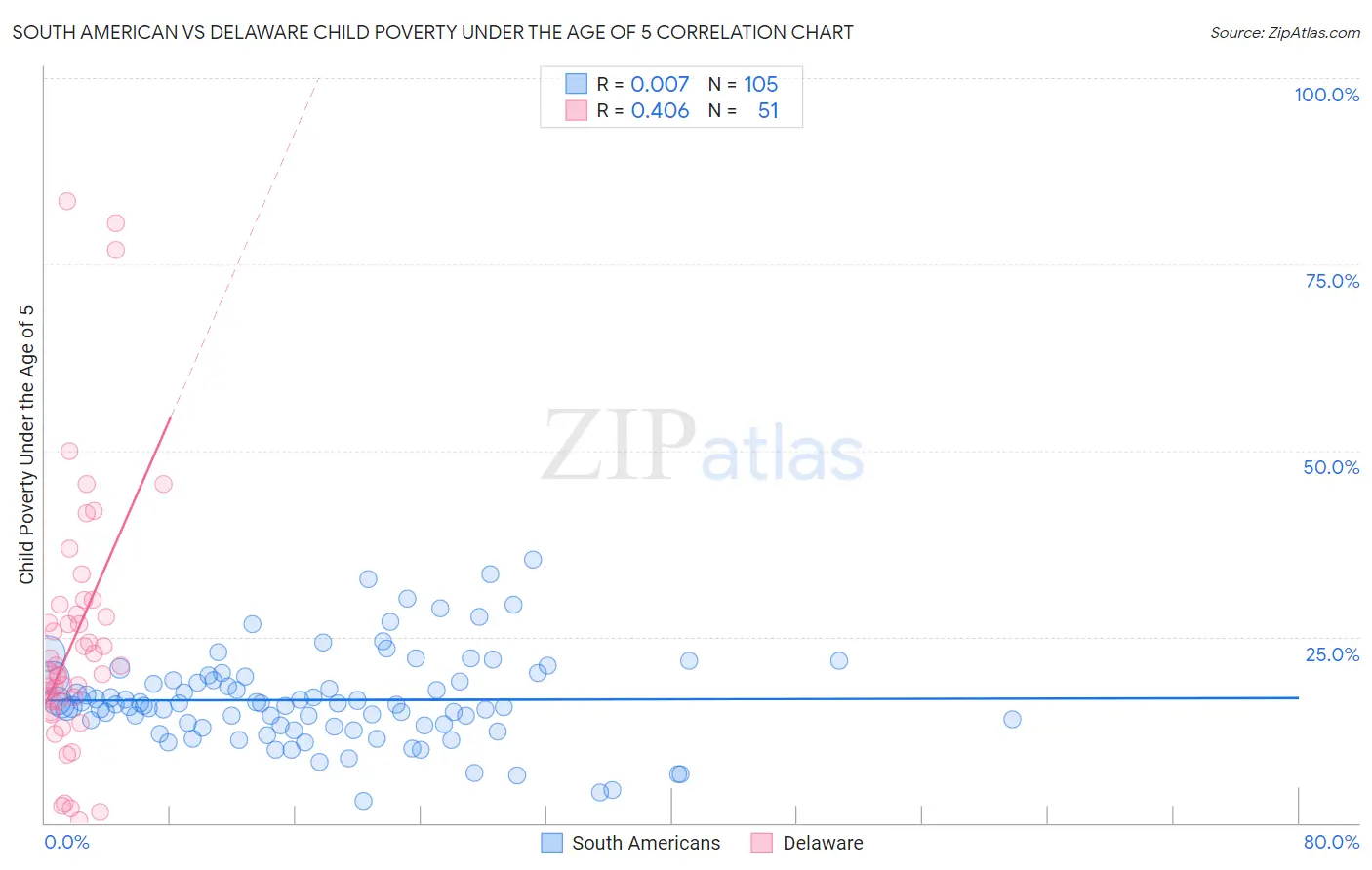 South American vs Delaware Child Poverty Under the Age of 5
