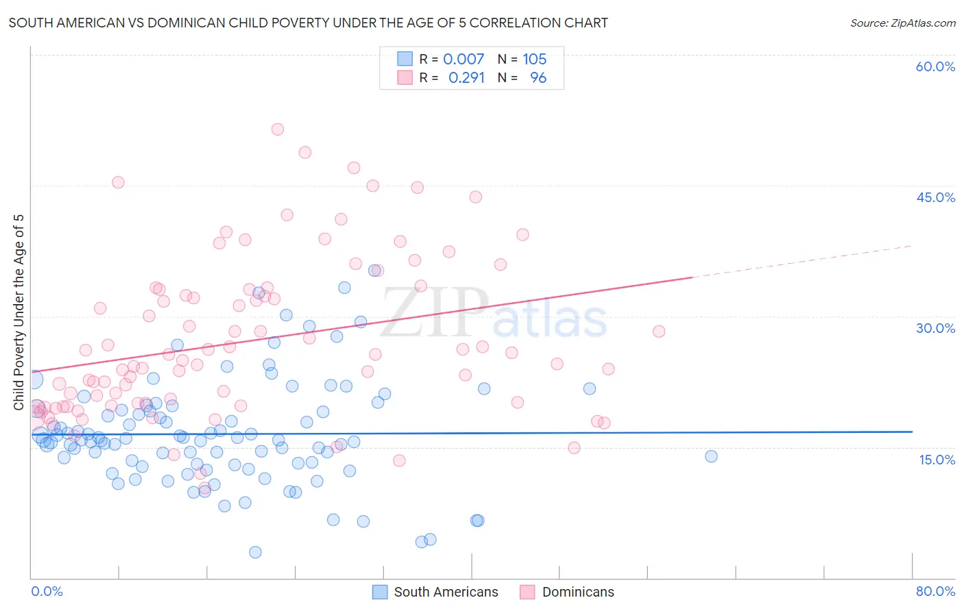 South American vs Dominican Child Poverty Under the Age of 5