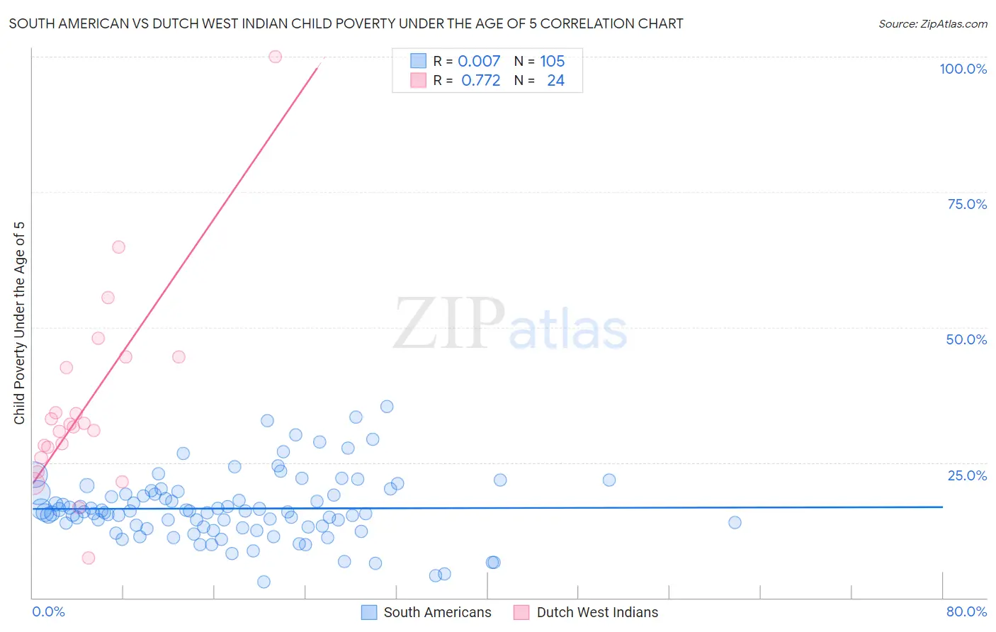 South American vs Dutch West Indian Child Poverty Under the Age of 5