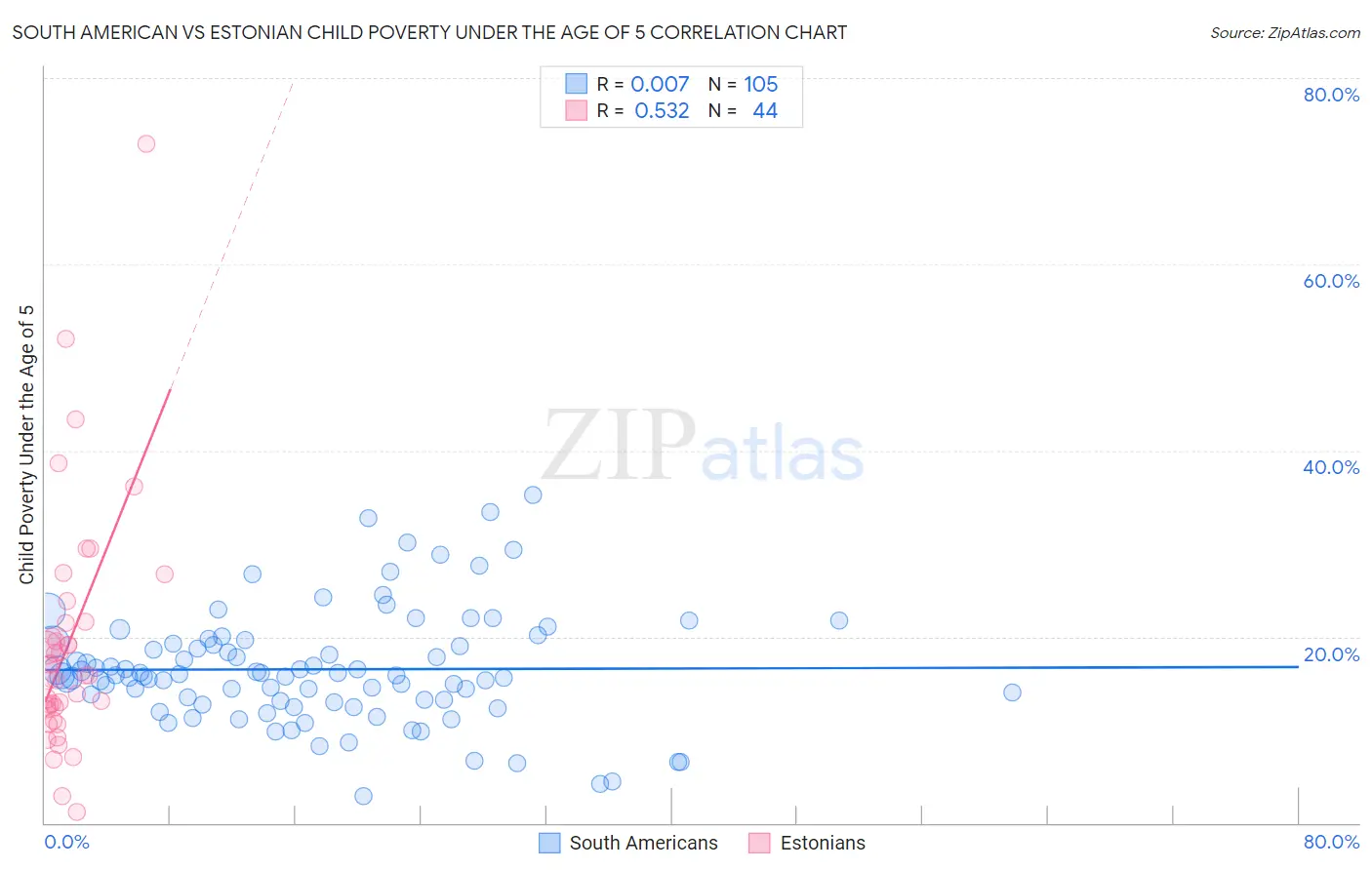 South American vs Estonian Child Poverty Under the Age of 5