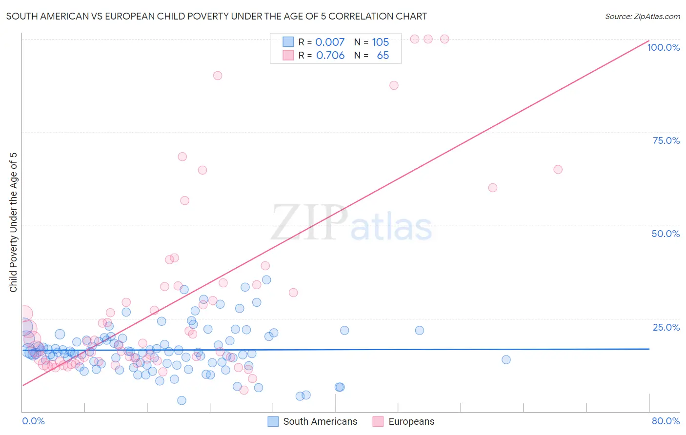 South American vs European Child Poverty Under the Age of 5